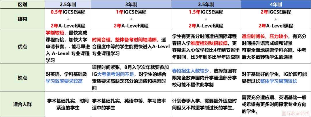北京哈罗A-Level学制怎么选?2年/2.5年/3年差别居然这么大!(图1)