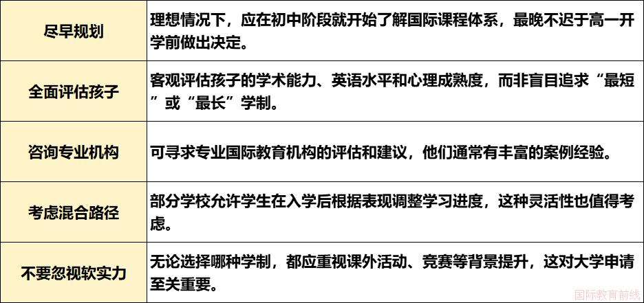 北京哈罗A-Level学制怎么选?2年/2.5年/3年差别居然这么大!(图2)